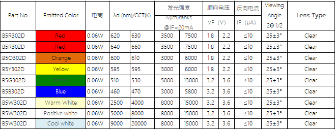 5MM圆头无边产品型号.png