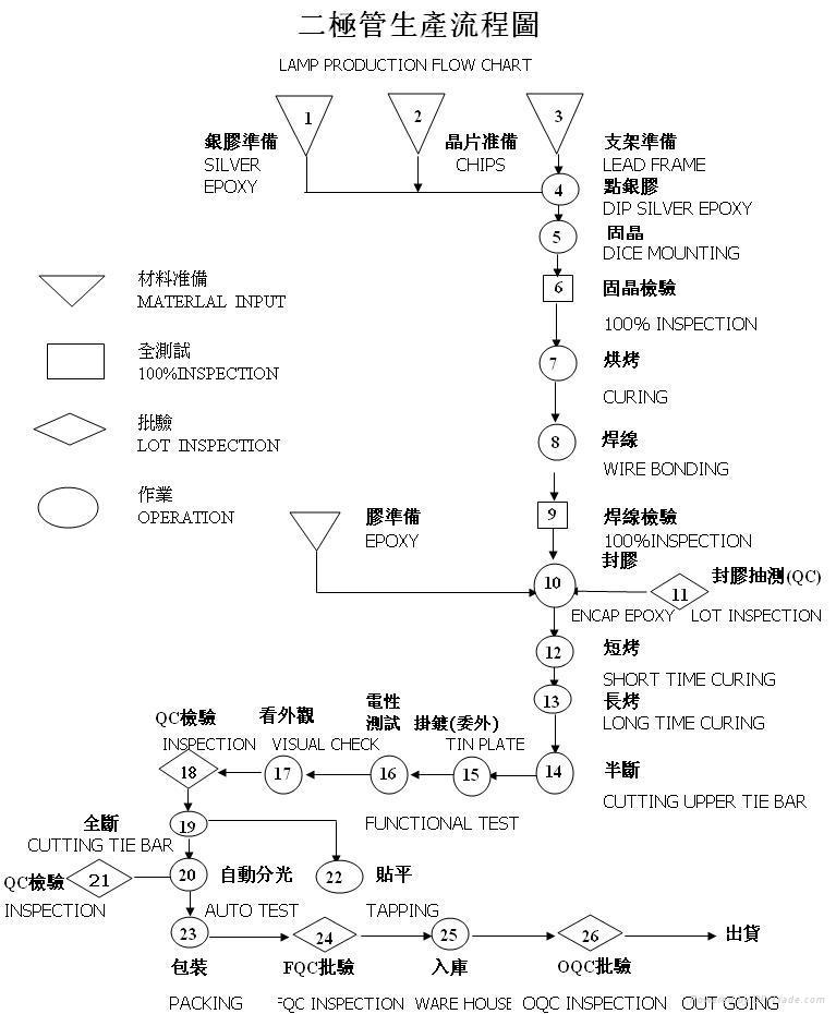 二极管生产流程.jpg